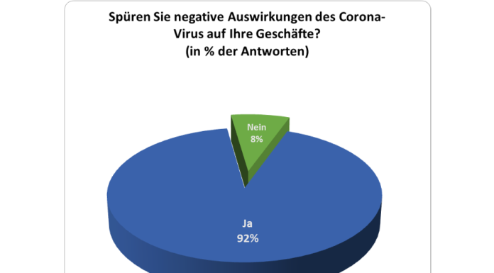 Corona-Krise trifft 92 Prozent aller Unternehmen im Norden hart