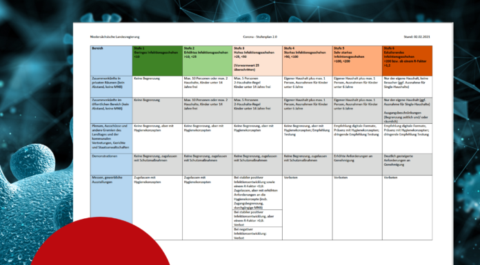 Niedersächsischer Corona-Stufenplan wurde vorgestellt – So könnte es weitergehen